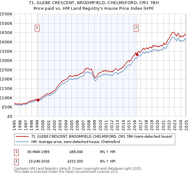 71, GLEBE CRESCENT, BROOMFIELD, CHELMSFORD, CM1 7BH: Price paid vs HM Land Registry's House Price Index