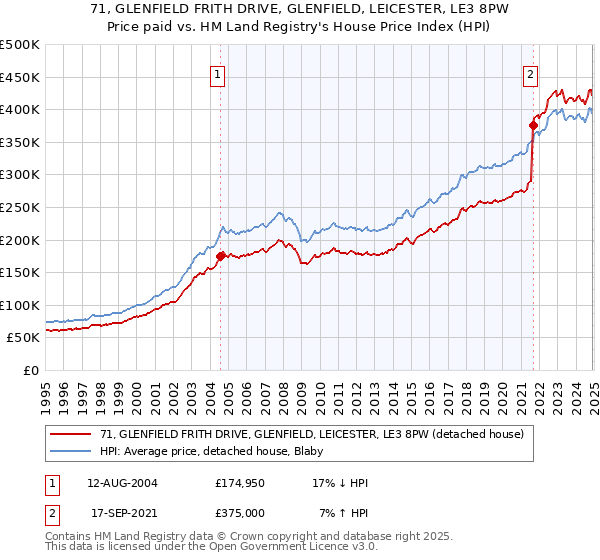71, GLENFIELD FRITH DRIVE, GLENFIELD, LEICESTER, LE3 8PW: Price paid vs HM Land Registry's House Price Index