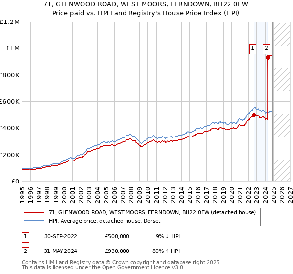 71, GLENWOOD ROAD, WEST MOORS, FERNDOWN, BH22 0EW: Price paid vs HM Land Registry's House Price Index
