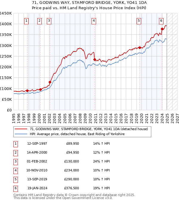 71, GODWINS WAY, STAMFORD BRIDGE, YORK, YO41 1DA: Price paid vs HM Land Registry's House Price Index