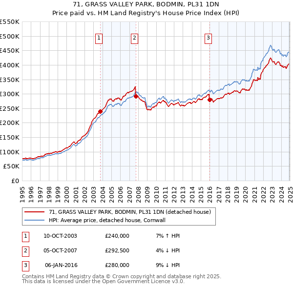 71, GRASS VALLEY PARK, BODMIN, PL31 1DN: Price paid vs HM Land Registry's House Price Index