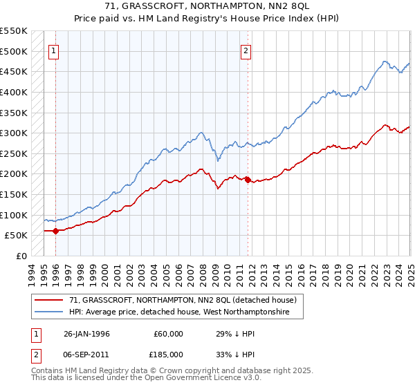 71, GRASSCROFT, NORTHAMPTON, NN2 8QL: Price paid vs HM Land Registry's House Price Index