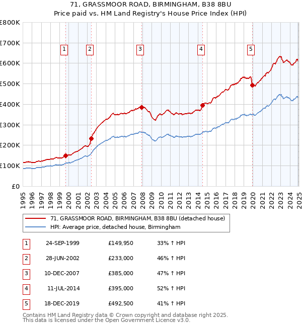 71, GRASSMOOR ROAD, BIRMINGHAM, B38 8BU: Price paid vs HM Land Registry's House Price Index