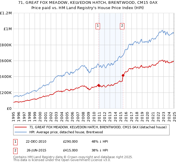 71, GREAT FOX MEADOW, KELVEDON HATCH, BRENTWOOD, CM15 0AX: Price paid vs HM Land Registry's House Price Index