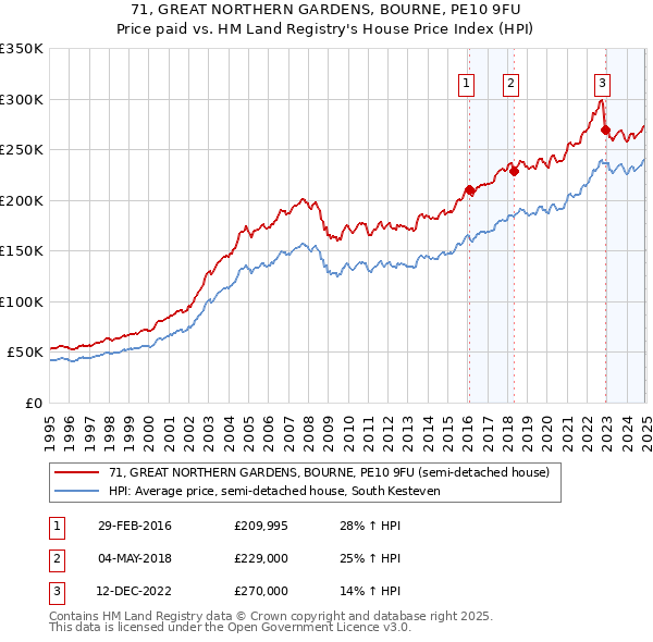 71, GREAT NORTHERN GARDENS, BOURNE, PE10 9FU: Price paid vs HM Land Registry's House Price Index