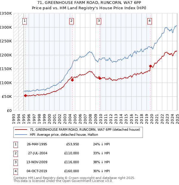 71, GREENHOUSE FARM ROAD, RUNCORN, WA7 6PP: Price paid vs HM Land Registry's House Price Index