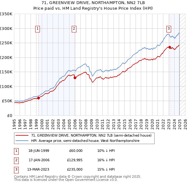 71, GREENVIEW DRIVE, NORTHAMPTON, NN2 7LB: Price paid vs HM Land Registry's House Price Index