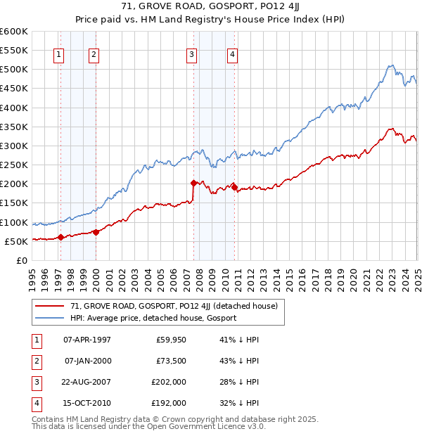 71, GROVE ROAD, GOSPORT, PO12 4JJ: Price paid vs HM Land Registry's House Price Index