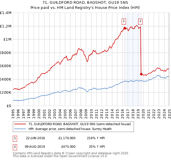 71, GUILDFORD ROAD, BAGSHOT, GU19 5NS: Price paid vs HM Land Registry's House Price Index