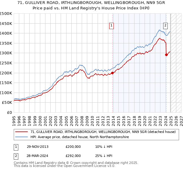 71, GULLIVER ROAD, IRTHLINGBOROUGH, WELLINGBOROUGH, NN9 5GR: Price paid vs HM Land Registry's House Price Index