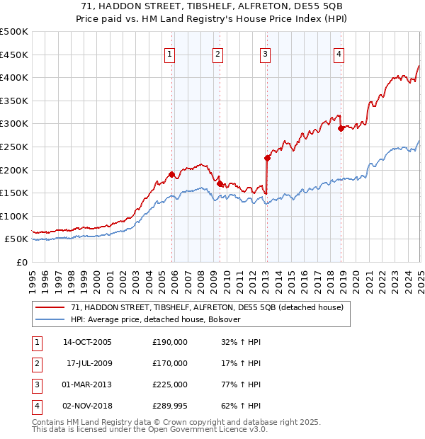 71, HADDON STREET, TIBSHELF, ALFRETON, DE55 5QB: Price paid vs HM Land Registry's House Price Index
