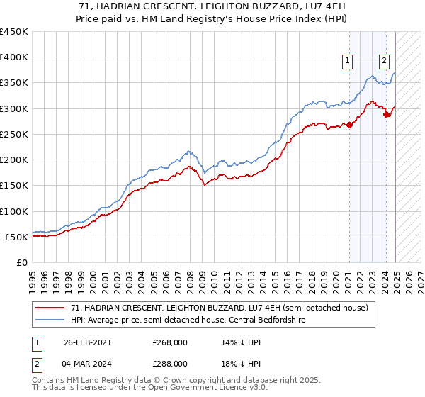 71, HADRIAN CRESCENT, LEIGHTON BUZZARD, LU7 4EH: Price paid vs HM Land Registry's House Price Index