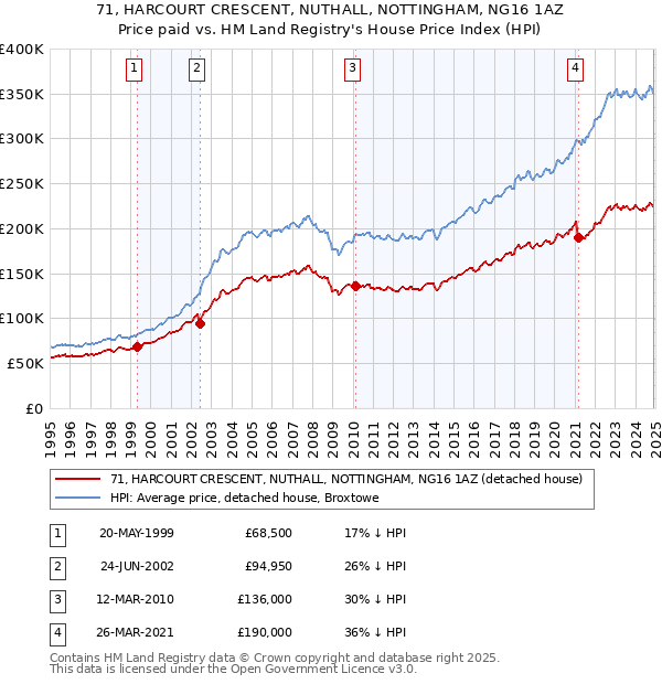 71, HARCOURT CRESCENT, NUTHALL, NOTTINGHAM, NG16 1AZ: Price paid vs HM Land Registry's House Price Index