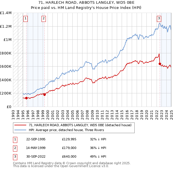 71, HARLECH ROAD, ABBOTS LANGLEY, WD5 0BE: Price paid vs HM Land Registry's House Price Index