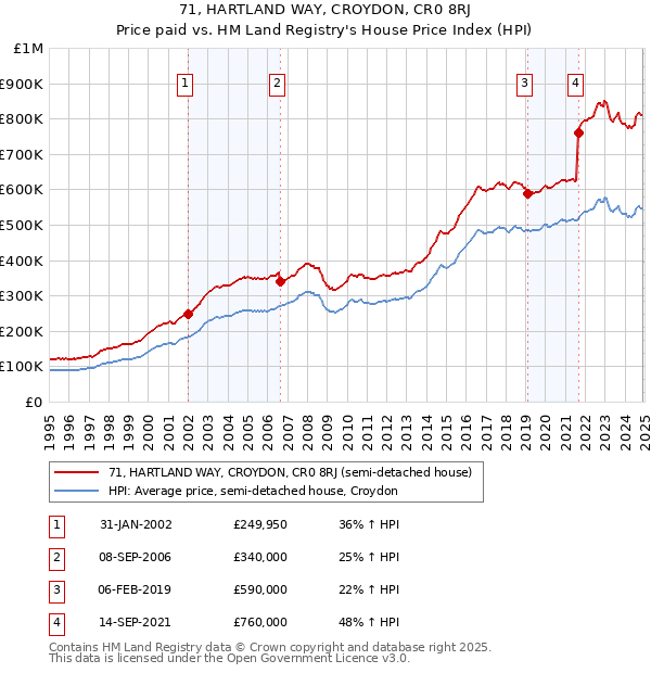 71, HARTLAND WAY, CROYDON, CR0 8RJ: Price paid vs HM Land Registry's House Price Index