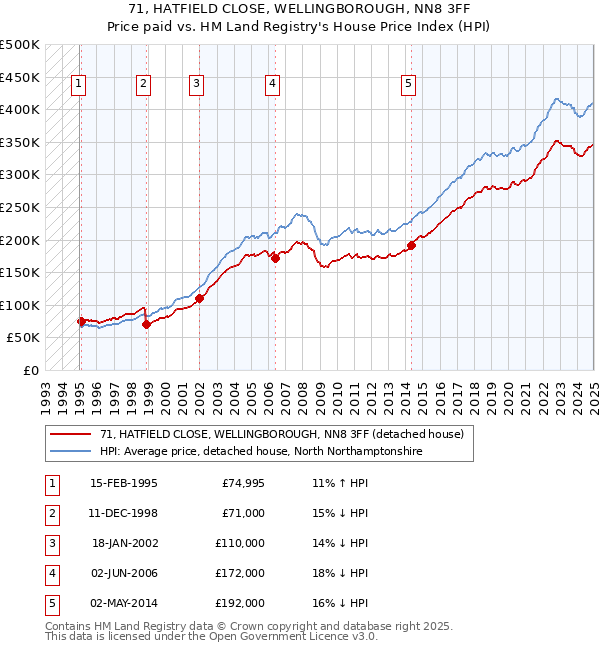 71, HATFIELD CLOSE, WELLINGBOROUGH, NN8 3FF: Price paid vs HM Land Registry's House Price Index