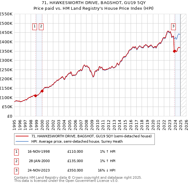 71, HAWKESWORTH DRIVE, BAGSHOT, GU19 5QY: Price paid vs HM Land Registry's House Price Index