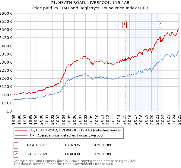71, HEATH ROAD, LIVERPOOL, L19 4AB: Price paid vs HM Land Registry's House Price Index