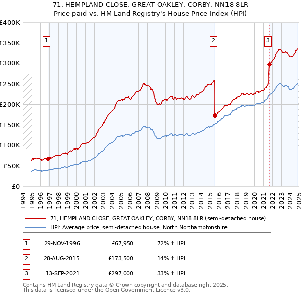 71, HEMPLAND CLOSE, GREAT OAKLEY, CORBY, NN18 8LR: Price paid vs HM Land Registry's House Price Index