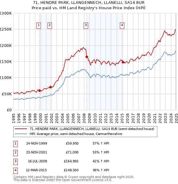 71, HENDRE PARK, LLANGENNECH, LLANELLI, SA14 8UR: Price paid vs HM Land Registry's House Price Index