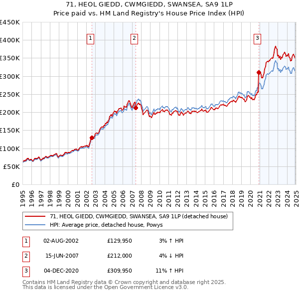 71, HEOL GIEDD, CWMGIEDD, SWANSEA, SA9 1LP: Price paid vs HM Land Registry's House Price Index