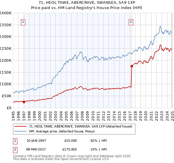 71, HEOL TAWE, ABERCRAVE, SWANSEA, SA9 1XP: Price paid vs HM Land Registry's House Price Index