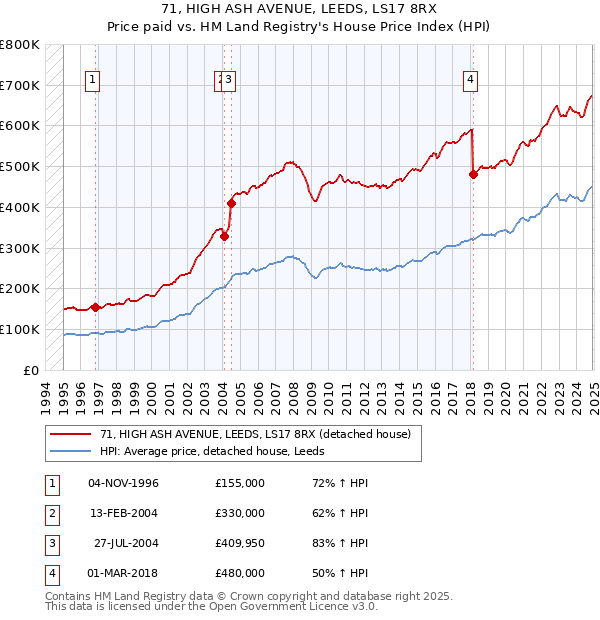 71, HIGH ASH AVENUE, LEEDS, LS17 8RX: Price paid vs HM Land Registry's House Price Index