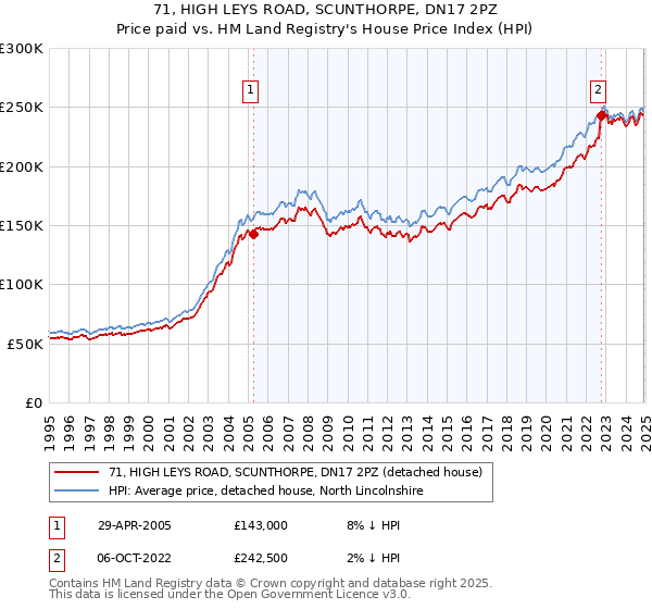 71, HIGH LEYS ROAD, SCUNTHORPE, DN17 2PZ: Price paid vs HM Land Registry's House Price Index