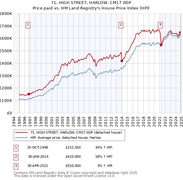 71, HIGH STREET, HARLOW, CM17 0DP: Price paid vs HM Land Registry's House Price Index