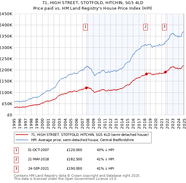 71, HIGH STREET, STOTFOLD, HITCHIN, SG5 4LD: Price paid vs HM Land Registry's House Price Index