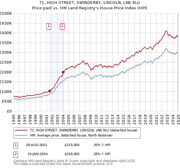 71, HIGH STREET, SWINDERBY, LINCOLN, LN6 9LU: Price paid vs HM Land Registry's House Price Index