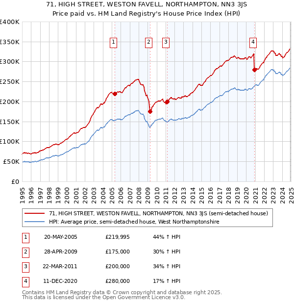 71, HIGH STREET, WESTON FAVELL, NORTHAMPTON, NN3 3JS: Price paid vs HM Land Registry's House Price Index