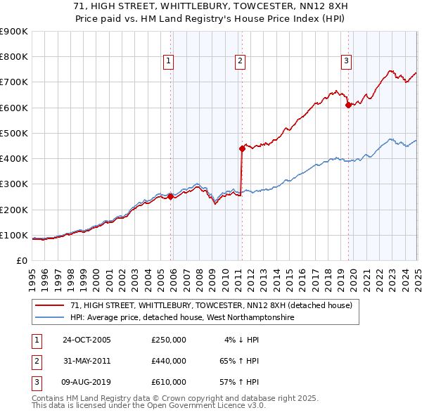 71, HIGH STREET, WHITTLEBURY, TOWCESTER, NN12 8XH: Price paid vs HM Land Registry's House Price Index