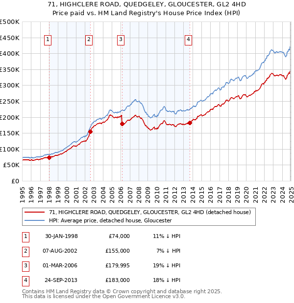 71, HIGHCLERE ROAD, QUEDGELEY, GLOUCESTER, GL2 4HD: Price paid vs HM Land Registry's House Price Index