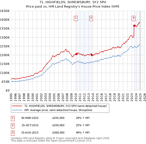 71, HIGHFIELDS, SHREWSBURY, SY2 5PH: Price paid vs HM Land Registry's House Price Index