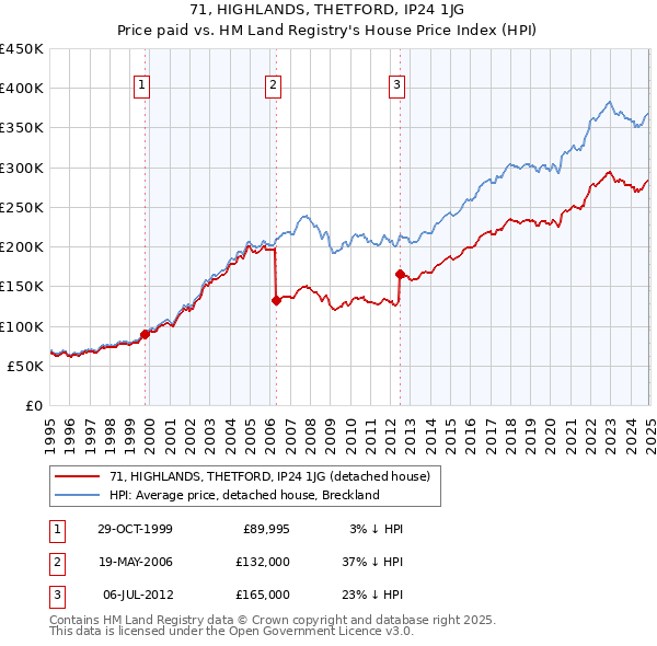 71, HIGHLANDS, THETFORD, IP24 1JG: Price paid vs HM Land Registry's House Price Index