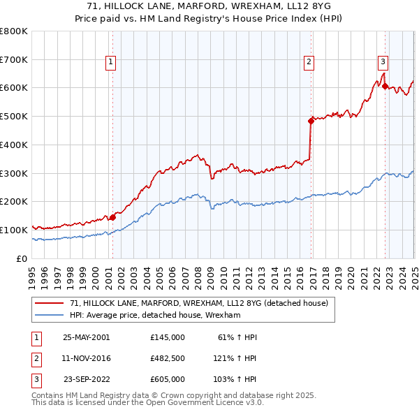 71, HILLOCK LANE, MARFORD, WREXHAM, LL12 8YG: Price paid vs HM Land Registry's House Price Index