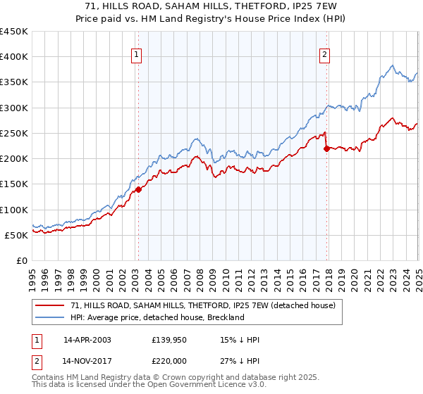 71, HILLS ROAD, SAHAM HILLS, THETFORD, IP25 7EW: Price paid vs HM Land Registry's House Price Index