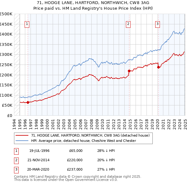 71, HODGE LANE, HARTFORD, NORTHWICH, CW8 3AG: Price paid vs HM Land Registry's House Price Index