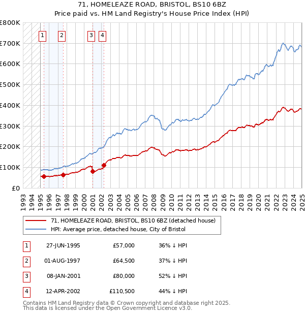 71, HOMELEAZE ROAD, BRISTOL, BS10 6BZ: Price paid vs HM Land Registry's House Price Index