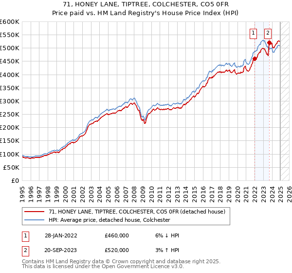 71, HONEY LANE, TIPTREE, COLCHESTER, CO5 0FR: Price paid vs HM Land Registry's House Price Index