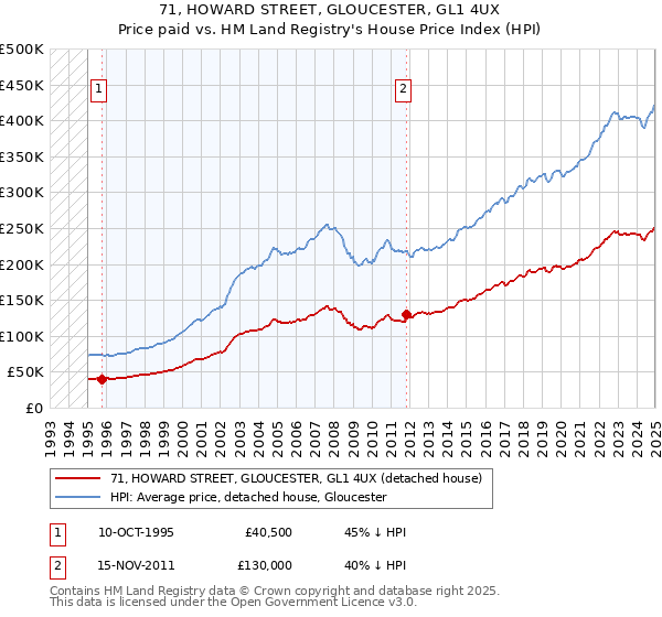 71, HOWARD STREET, GLOUCESTER, GL1 4UX: Price paid vs HM Land Registry's House Price Index