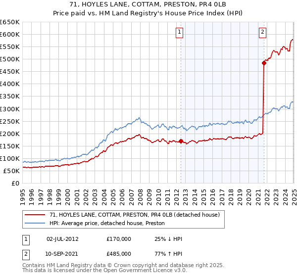 71, HOYLES LANE, COTTAM, PRESTON, PR4 0LB: Price paid vs HM Land Registry's House Price Index