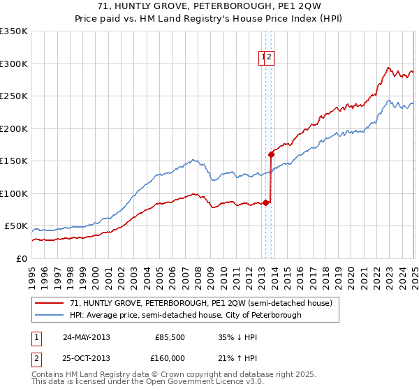 71, HUNTLY GROVE, PETERBOROUGH, PE1 2QW: Price paid vs HM Land Registry's House Price Index