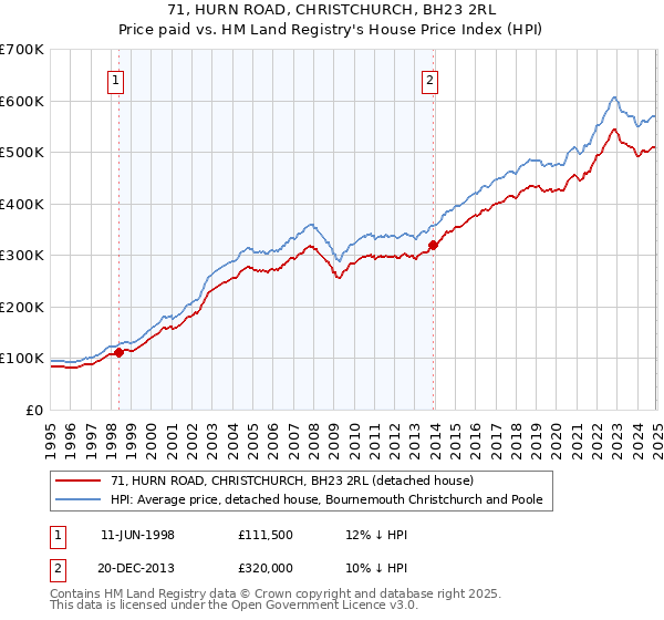 71, HURN ROAD, CHRISTCHURCH, BH23 2RL: Price paid vs HM Land Registry's House Price Index