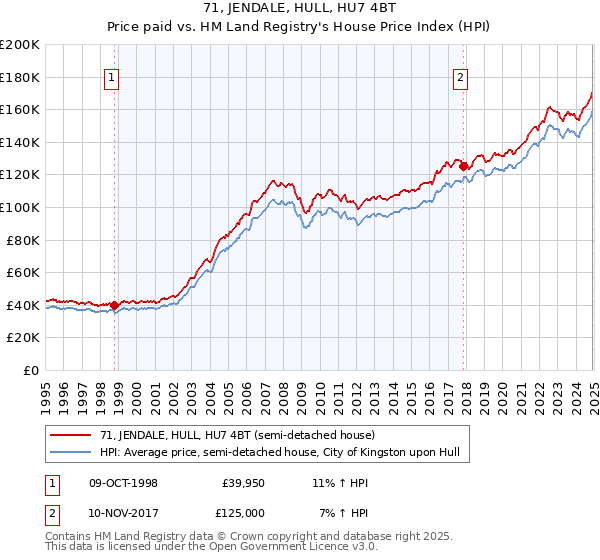 71, JENDALE, HULL, HU7 4BT: Price paid vs HM Land Registry's House Price Index