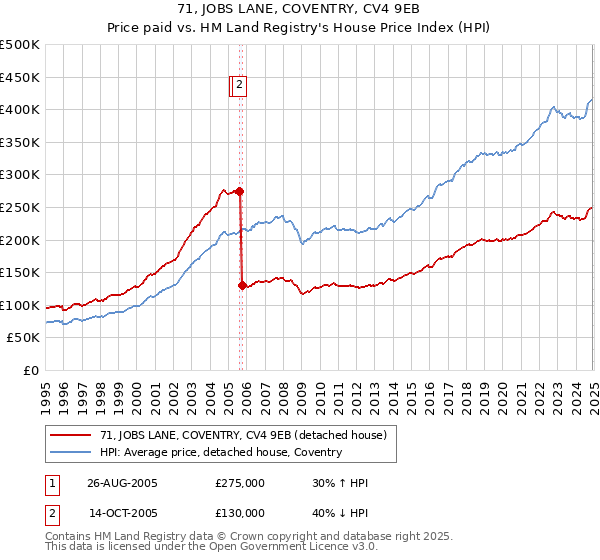 71, JOBS LANE, COVENTRY, CV4 9EB: Price paid vs HM Land Registry's House Price Index