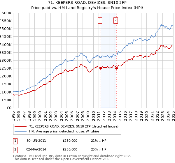 71, KEEPERS ROAD, DEVIZES, SN10 2FP: Price paid vs HM Land Registry's House Price Index