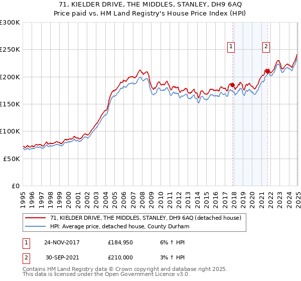 71, KIELDER DRIVE, THE MIDDLES, STANLEY, DH9 6AQ: Price paid vs HM Land Registry's House Price Index
