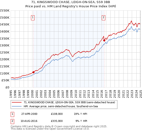 71, KINGSWOOD CHASE, LEIGH-ON-SEA, SS9 3BB: Price paid vs HM Land Registry's House Price Index